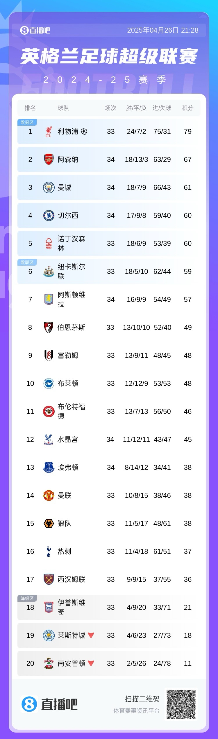 英超积分榜：第3到第7仅差4分 切尔西先赛升至第4 纽卡稍后出战