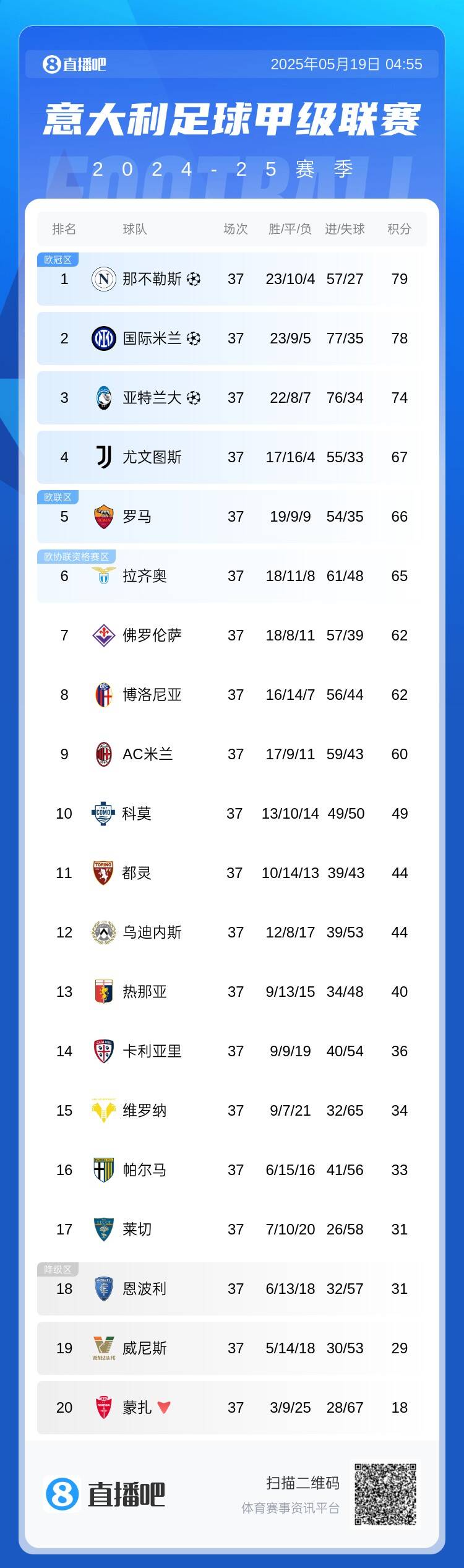 意甲积分榜：那不勒斯仍1分领先国米 尤文1分优势握争四主动权