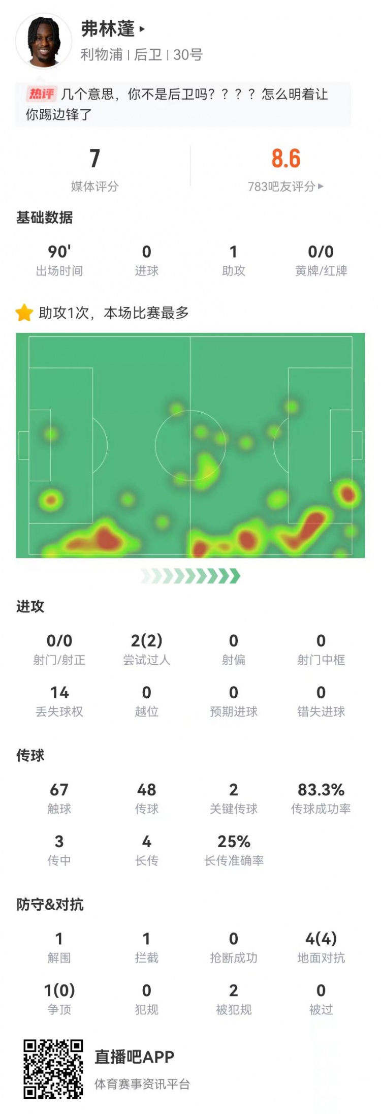 弗林蓬本场1助攻+2关键传球 2过人2成功 2造犯规+5对抗4成功