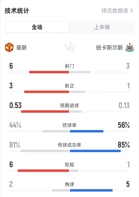 曼联半场1-0纽卡数据：射门6-3，射正3-1，控球率44%-56%